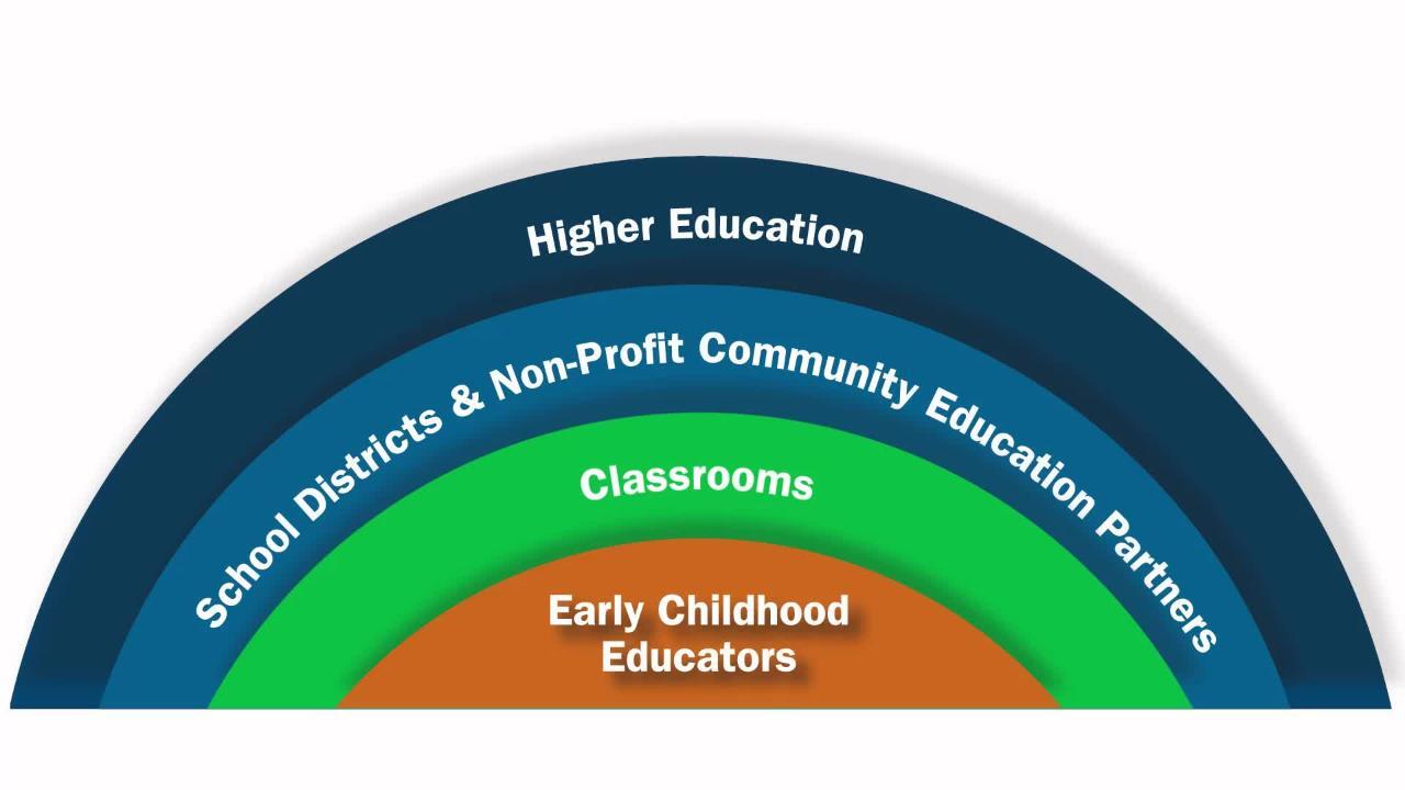diagram of higher education with concentric circles. Starting with outer circle reading as 'School districts & non Profit Community Ed Partners', moving inward through 'Classrooms', and  most inner circle reading 'Early Childhood Educators'