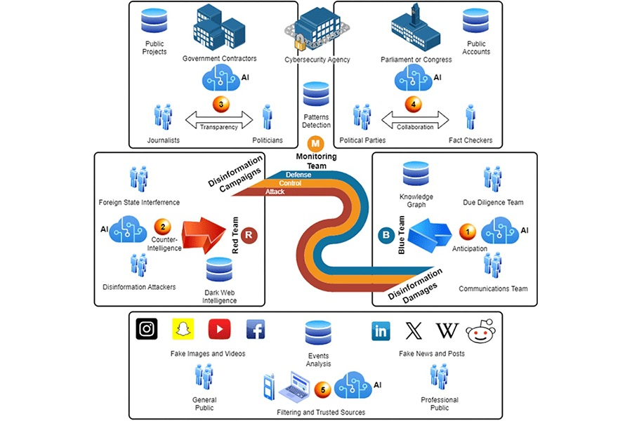 chart on the disinformation landscape