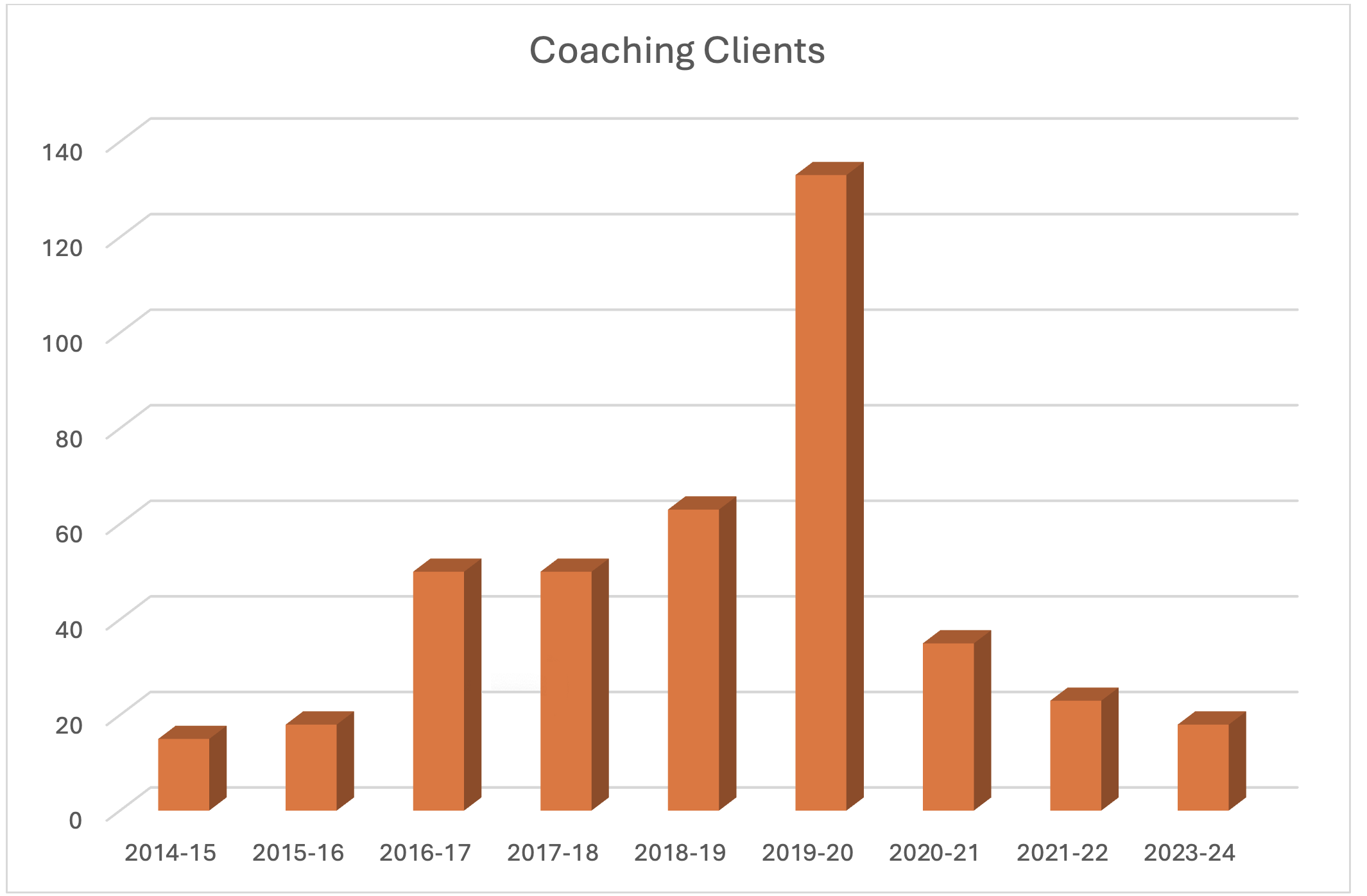 UMB UR Best Bar Graph (vertical) Number of coaching clients