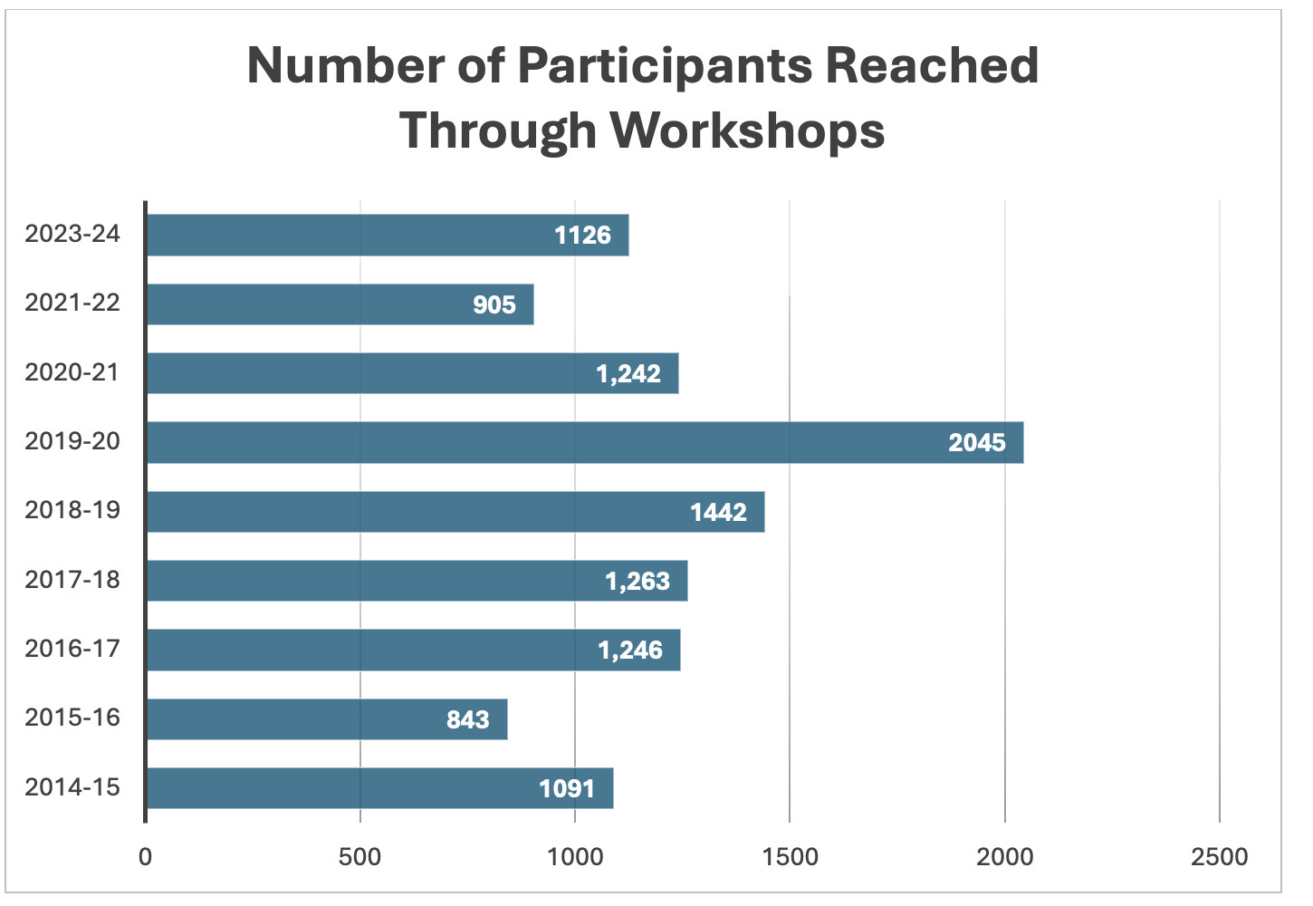 Bar Graph (horizontal) Number of Participants Reached Through Workshops