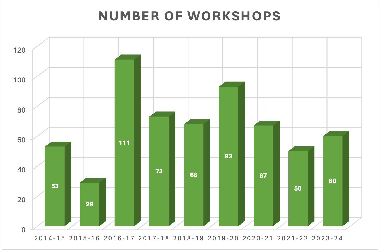 screenshot of bar chart: number of workshops conducted over the years